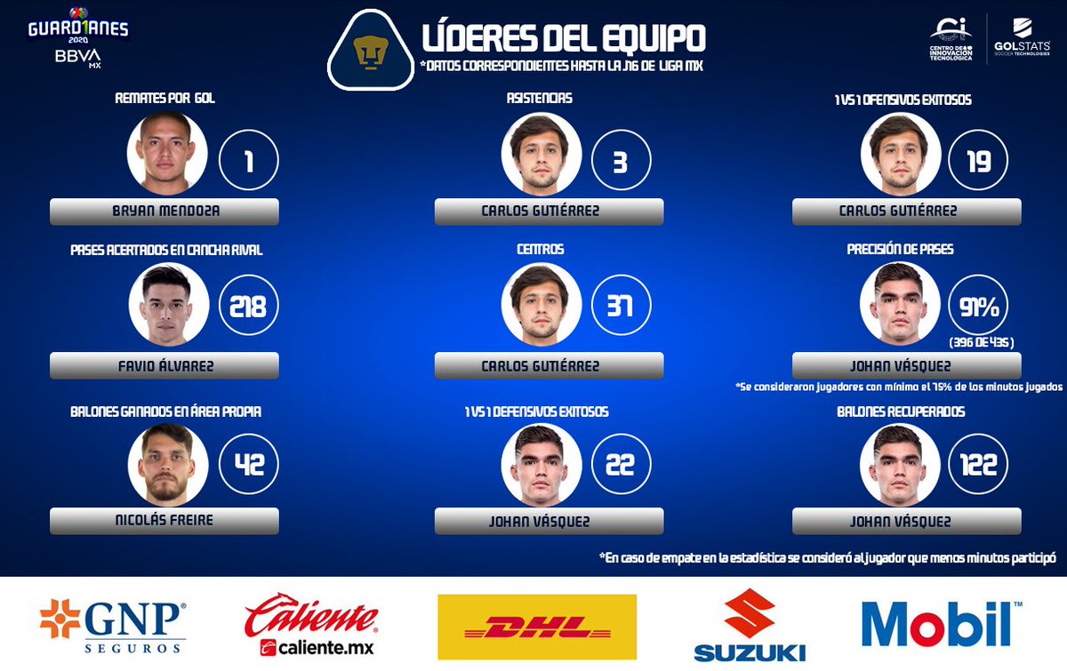 #Líderes 🔥 #LigaBBVAMX 

<a href="/PumasMX/">PUMAS</a> solo ha perdido un partido en este #Guard1anes2020, fue como visitante, esta noche visita el Coloso y ante Cruz Azul buscará el segundo lugar del certamen. 

Te presentamos a los LÍDERES de la escuadra auriazul para esta #Jornada17  🐾