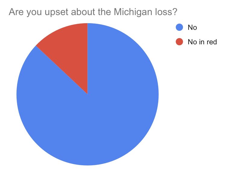 OnAirKB's tweet photo. Fan reaction to Michigan loss in pie chart form.
#GoBlue #NoGoBlue #HailToTheLosers #Hoosiers #HoosierDaddy #Wolverines https://t.co/E6ob7VD4YS