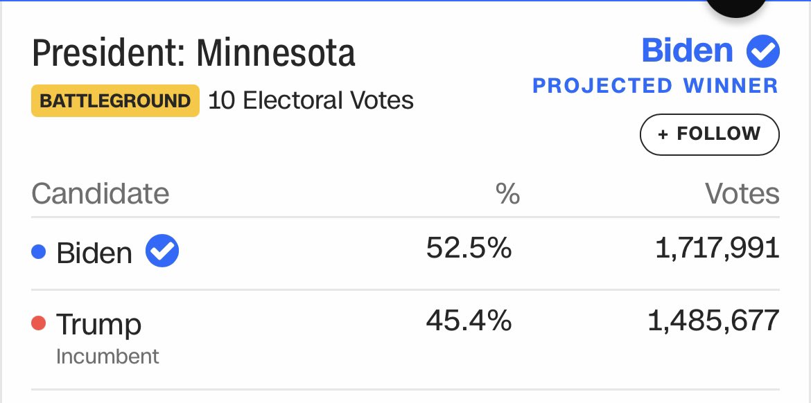 wemakemn's tweet photo. This wasn’t a narrow margin. 

Minnesotans were clear at the polls 45 doesn’t hold our values. #WeMakeMN and we’re better off together. https://t.co/BHVHUplXNz