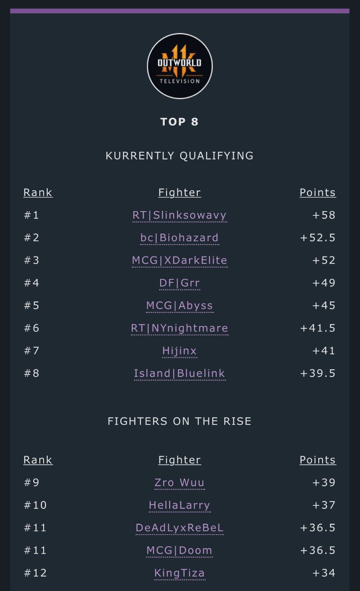 RoyalTribeFGC's tweet photo. Congratulations to @NYnightmare031 qualifying for @OWTelevision Top 8 and SPECIAL congratulations to @slinksowavy for placing 1st in Outworld Televisionโs qualifying Top 8. Wishing them the best, Youโll be seeing them show off tomorrow! ๐ #RoyalTribe https://t.co/LPulWqoAvx
