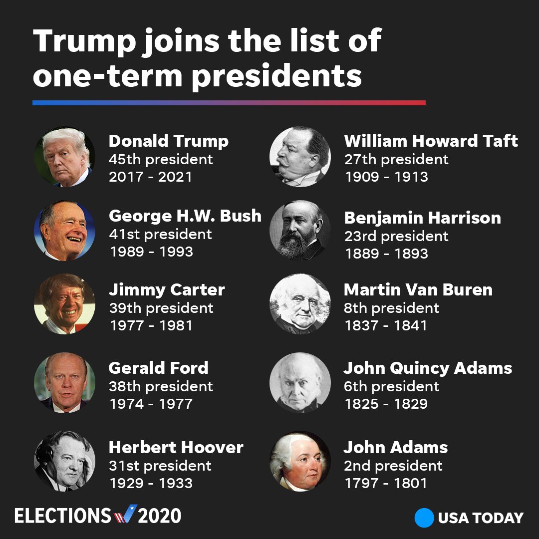 USATODAY's tweet photo. President Donald Trump will join the list of Commanders-in-chief who were denied a second term after running for reelection: https://t.co/fNXi7QW7j9 https://t.co/gmOisbhFzC