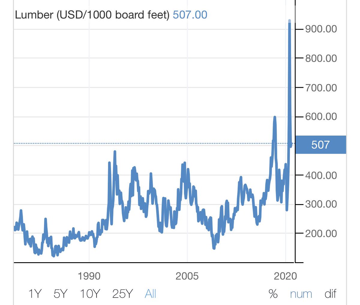 Timbaland 4.Obviously, NA timberland values are connected to commodity lumber prices which have been flat (yes with lots of vol) since the early 90’s.Notice the trend from 2005 onward...NA Timber is basically a play on US Housing. (Currently rapidly expanding)