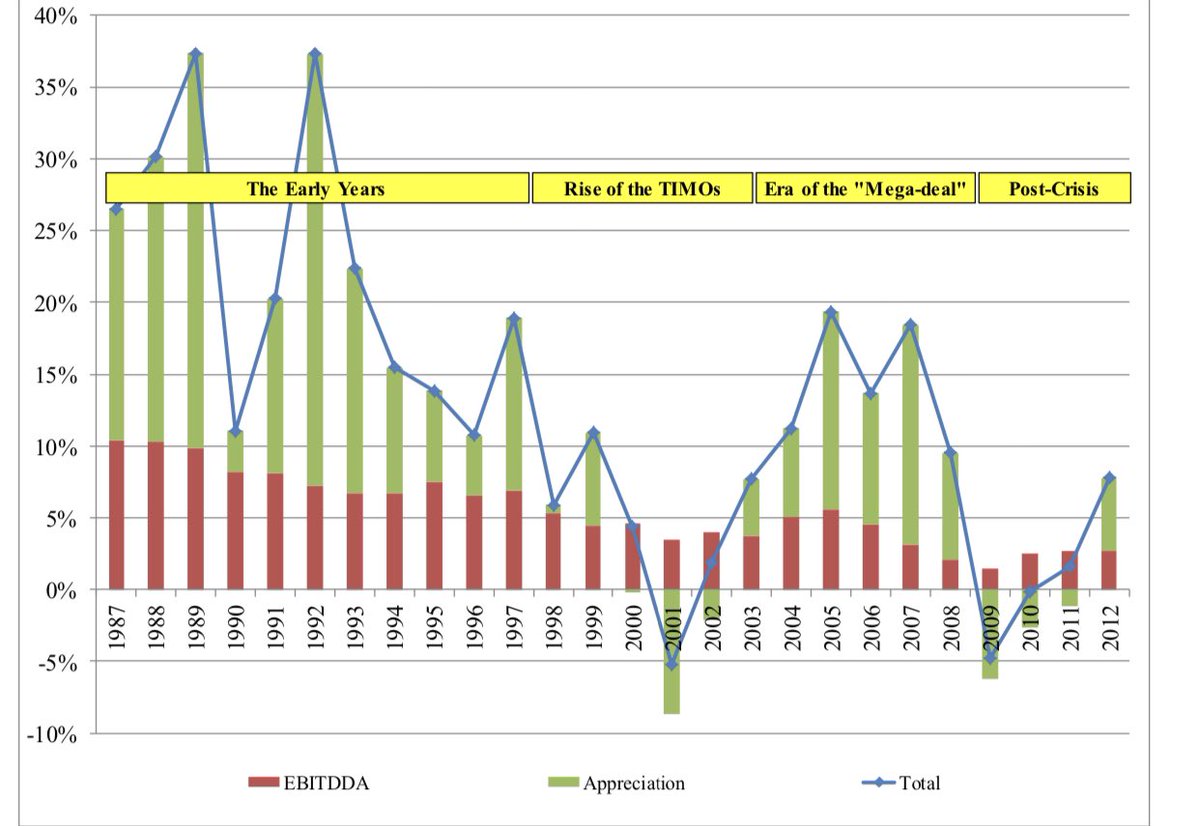 Timbaland 3.Returns are connected to growth cycle -> geography (Tropics vs Temperate)- Eucalyptus in Brazil - 10-20 year cycle 20% IRR+- Southern Yellow Pine - North America - 40 yr cycle - 6% IRRSource for graph:  http://caia.org/aiar/access/ar&nbsp;Returns for North American TIMOs