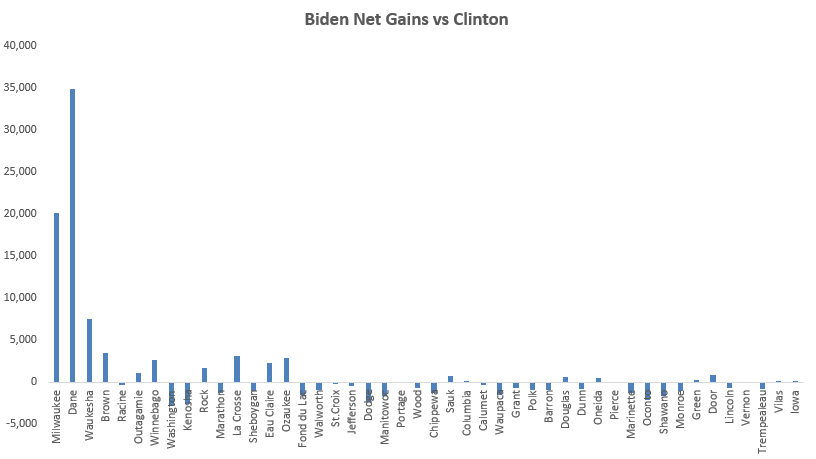 Wisconsin came down to a big turnout from new voters (at least newly registered) in a few blue counties (mostly Dane, the home of  @UWMadison). Trump lost by 30k. Dane county alone was the margin of victory.