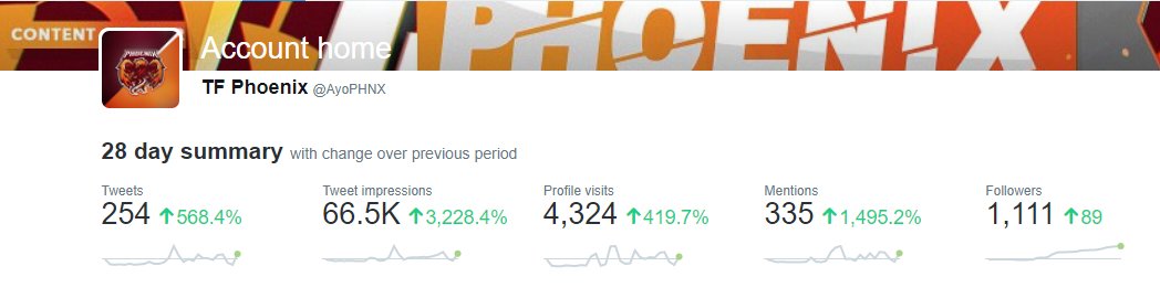 AyoPHNX's tweet photo. Just wanted to give a big thanks to everybody who has helped me get to the position I'm in. I went from losing followers, &amp; being inactive, to now receiving the support I’ve always wanted. I know what its like to get no support, so to receive any amount has been a true blessing. https://t.co/vUp6Z4cX2R
