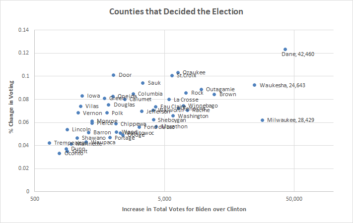 There are a few truly remarkable data points like Waukesha which, despite no population growth, had a an almost 10% increase in voter. Trump surged, but so did Democratic voters. Without this, the election could have gone the other way.