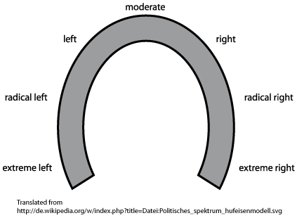 mileszeorlin's tweet photo. @Slopinator @NoelFisher @iheartmindy @realDonaldTrump She's technically correct, but then again so are you in terms of how either ideology feels the same at the extremes. 

The horseshoe model of the political spectrum shoes how, perceptually, the two sides get "closer" as they get farther away. https://t.co/QKNgWla24d