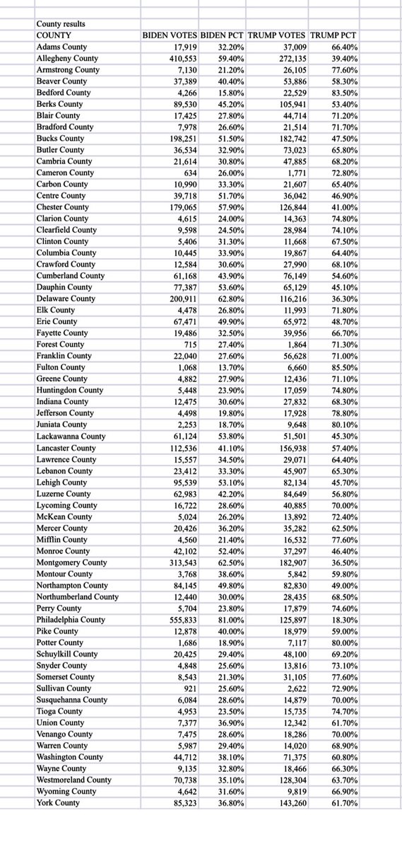 Continued statistical analysis shows wild numbers of people who voted ONLY for Joe Biden and didn’t vote further down the ticket:Pennsylvania — 98,000Georgia — 80-90,000Arizona — 42,000Michigan — 69- 115,000Wisconsin — 62,836I have people going through all the anomalies.