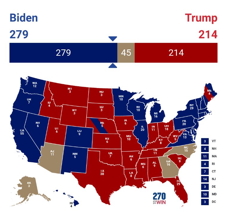 leofire13's tweet photo. Let's play a game we all know and love.  Two truths and lie, two of these are true, as of November 3, you know ELECTION DAY, NOT WEEK, DAY. One of them is a lie, can you spot the difference? 
The constitution and rule of law decides elections NOT the Media.
#ElectionFruad2020 https://t.co/0WZWBmmced