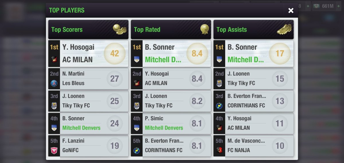 MitchellDenvers's tweet photo. @topeleven The League is Ours!!! Strong defence 
9️⃣3️⃣goals scored, decided by a point. Congrats to everyone at our club 🥳🥳🥳 https://t.co/35wDBlX4OS
