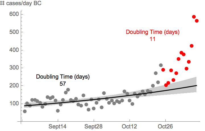  #BC Nov 7  #COVID19 update - OK BC, it's time to go "full in" and help bend down the curve again. The last two weeks have seen surging case numbers (red). Doubling time for cases is now ~11 days, much faster than the slow growth seen earlier in the fall (~57 day doubling times).