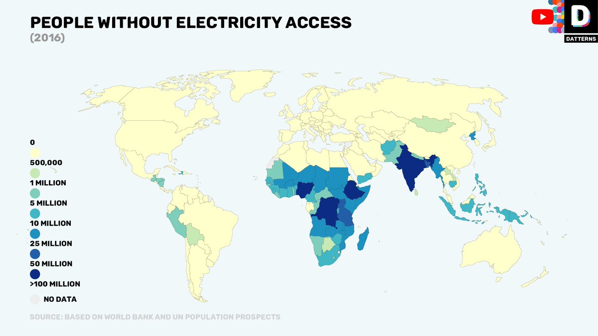 Rodrok's tweet photo. Did you know 13% of the world population (940 million people) has no access to electricity?
Source: World Bank (2016)
VIDEO: https://t.co/zbHomnlObl
#Envision2030 #SDGs #SDG7 https://t.co/v2O6Q7sBA5