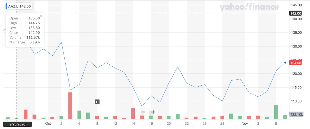 MarieArmDC's tweet photo. #AngloAsianMining (LON: AAZ), a British co that mines  gold etc in #Azerbaijan, has warmly welcomed the war &amp; killing of people of #Artsakh. Shares of #aaz have dropped 12.67% since Sep25. Trading company celebrating WAR? Really? INVESTORS know what to do. https://t.co/KudAr43AN1 https://t.co/Fmlpk5I1ZF