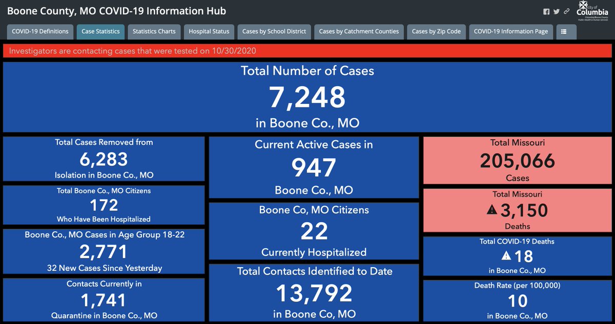 xblandx's tweet photo. .@CoMo_HealthDept reports 147 new #covid19 cases in Boone County. Active cases up to 947 from 875. Hospitalizations rise to 123 from 114, and patients in ICUs up to 36 from 32 &amp; on ventilators 20 from 19. Again, new #Mo daily high of 4,559 announced earlier. #CoMo #BoCoMo #Mizzou https://t.co/cGjMTkA8Kk