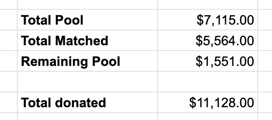 Ok, quick update on the numbers!We currently have a pool of $7,115 and we have matched a total of $5,564.Taking the total donation to $11,128!! And yeah, I'm still tracking a bunch of other donations that are coming up