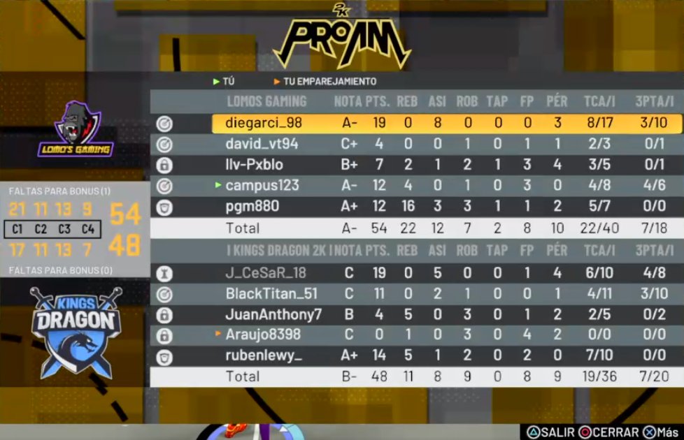 Muy orgullosos de este equipo pasando como cuartos a la Final Four y llevándonos el titulo de la división ganando con un sólido 2-0

Somos campeones

Enhorabuena a un rival que nos ha puesto las cosas muy complicadas @Kingsdragon2k y nos lo ha puesto muy difícil

<a href="/ThunderLeague2K/">ThunderLeague2K</a>