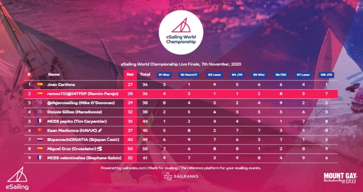 Results of World Championship Congratulations: @Joan Cardona Méndez (Gold), Ramon Parejo Palop (Silver), <a href="/MikeOD2000/">Mike O'Donovan</a> O'Donovan (Bronze) @MCES_Valentlisa @MCES_pepito Tim Carpentier <a href="/cruzolator/">Cruzolator</a>, Donnie Gillies, Stephan Galzin, Stjepan Cesic <a href="/kaanmazlumca/">Kaan Mazlumca</a> 
<a href="/worldsailing/">World Sailing 🌎⛵️</a>