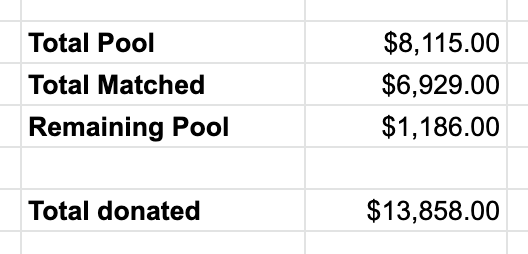 Ok, time for one more update!!Thanks to the addition of  @rosalindbordo our matching pool is up to $8,115!But after matching $6,929, we have only $1,186 left!TOTAL DONATION: $13,858!