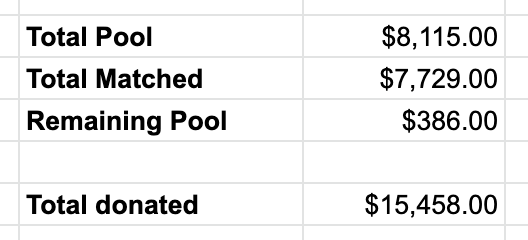 OK, so who will donate $386 so I can go work out? Or, who will add $1,000 more to the pool so I don't work out today?