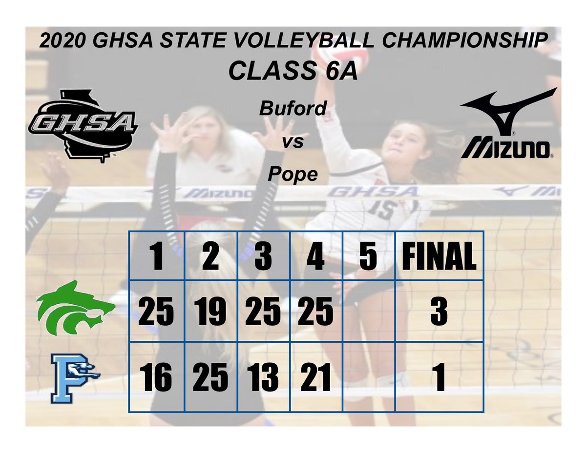 OfficialGHSA's tweet photo. State Championship Volleyball | 6A 
#Buford defeats #Pope (3-1)
@mizunovolleyusa https://t.co/mfZWd8ikke