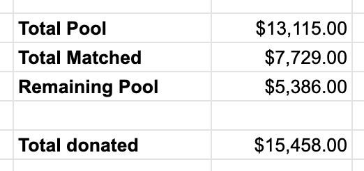 OK, so I guess that answers my prayers about not working out!Our matching pool is up to $5,386 thanks to the generous matching by  @mattomata!!!You rock, Matt 