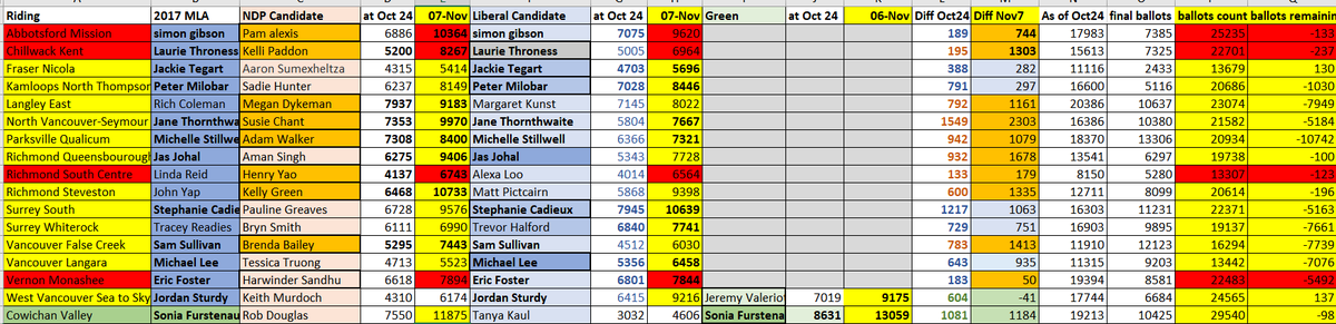 LizaYuzda's tweet photo. BC final count update 4p Nov 7th.
2 races v tight:
Vernon Monashee - @bcliberals had the seat going into final count up 183 seats up. Now @bcndp up by 50.
Vancouver Sea to Sky - incumbent liberal @jordansturdy now edging out @bcgreens by 40 votes.
#bcpoli #BCvotes2020 @news1130 https://t.co/7BJv39GpHN