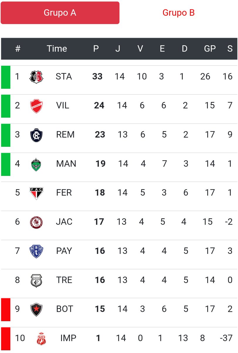 AppSerieC's tweet photo. Classificação após os jogos deste sábado. https://t.co/bwHtpQ2iyx