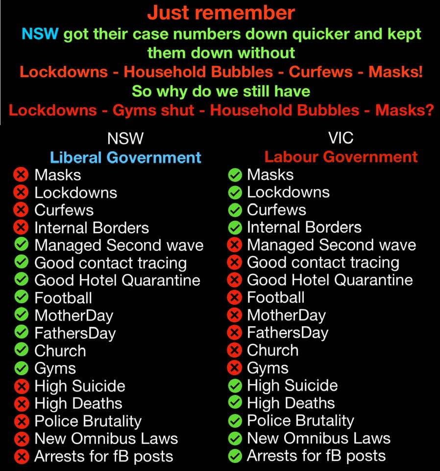 JessicaPark99's tweet photo. @DanielAndrewsMP We would all like to pretend that NSW are not managing more cases with less restrictions for months, but that is simply not the case.
#SackDanAndrews https://t.co/7PyLwsweQk