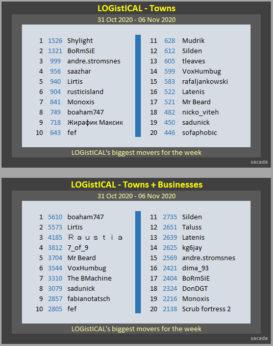 sacadaart's tweet photo. #LOGistICAL top movers for week - Towns 06 Nov 2020.
Top 20 players completing LOGistiCAL towns across all of the LOGistICAL modules.
Its a #transport, #puzzle, #strategy #game where you transport resources between towns over real world maps
#indiedev #indiegame #LOGistICALgame https://t.co/v1SZIsphVJ