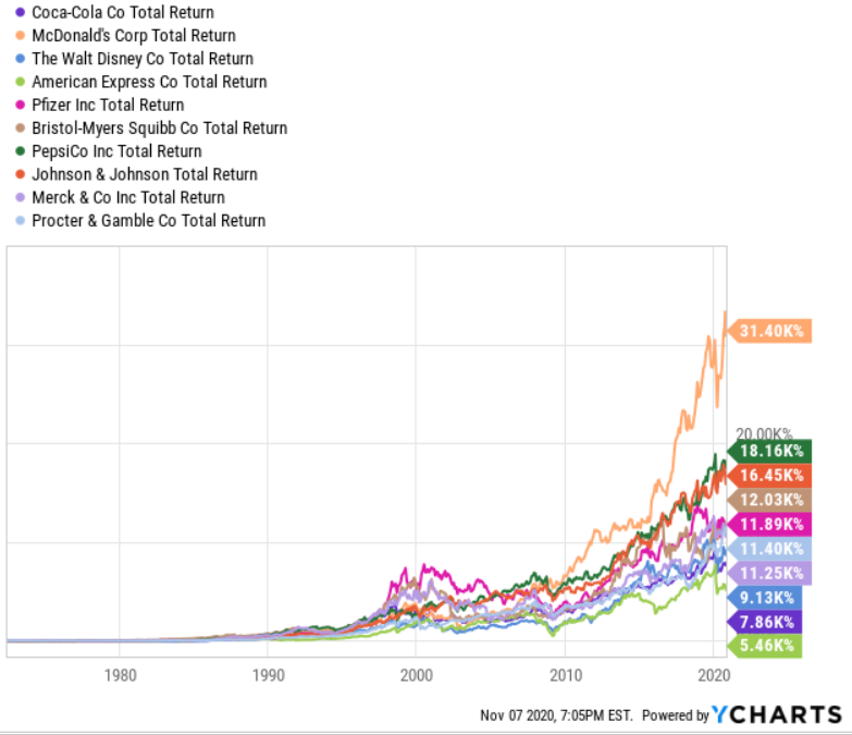 Look at the astonishing results of these 10. As a reference: the  $SPY is up 3.5K% since 1972.So, lesson 1: buy quality, not just anything in a hot group. Atm, I see several stocks being hyped that are either low-quality or very risky. But I also see outstanding quality! (2/7)