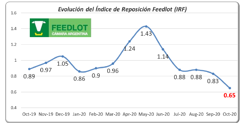 El índice de reposición elaborado por la Cámara Argentina de Feedlot se derrumbó para registrar el menor nivel de al menos el último lustro valorsoja.com/2020/11/07/el-…