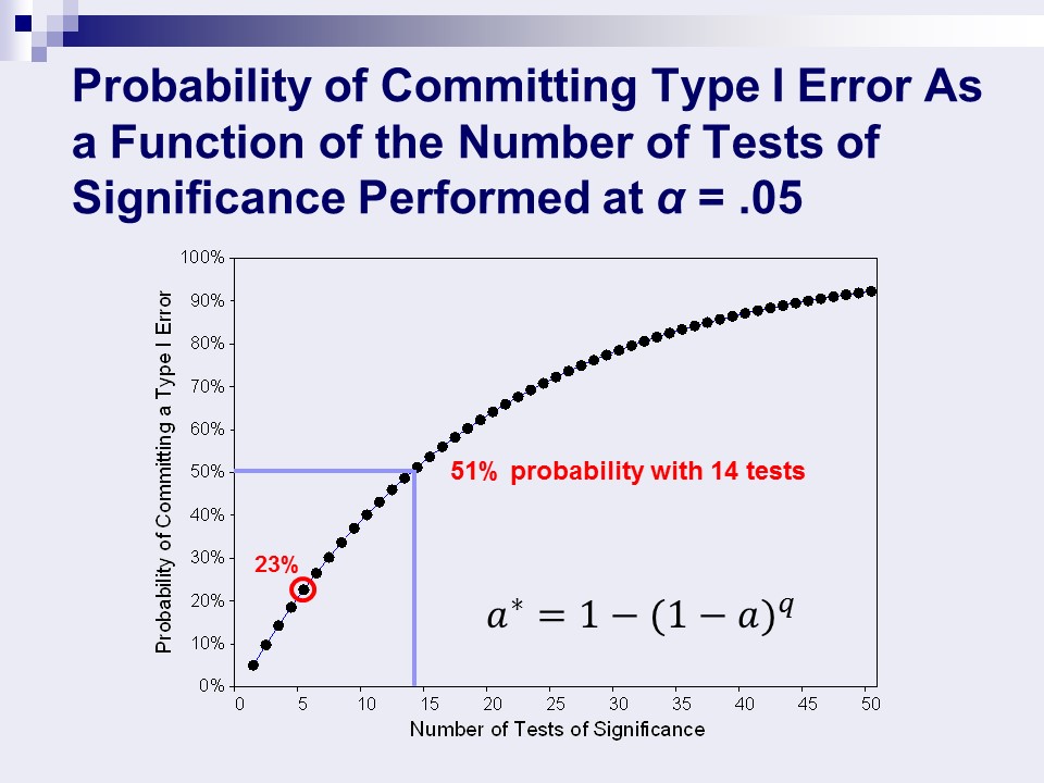 Why? The tiny samples lower your statistical power BUT offer a great "advantage": instability! Means jump around wildly. Then, what you need to do is perform numerous probability tests at .05. With 14 probability tests at .05, you have > 50% odds of finding *something* by chance.