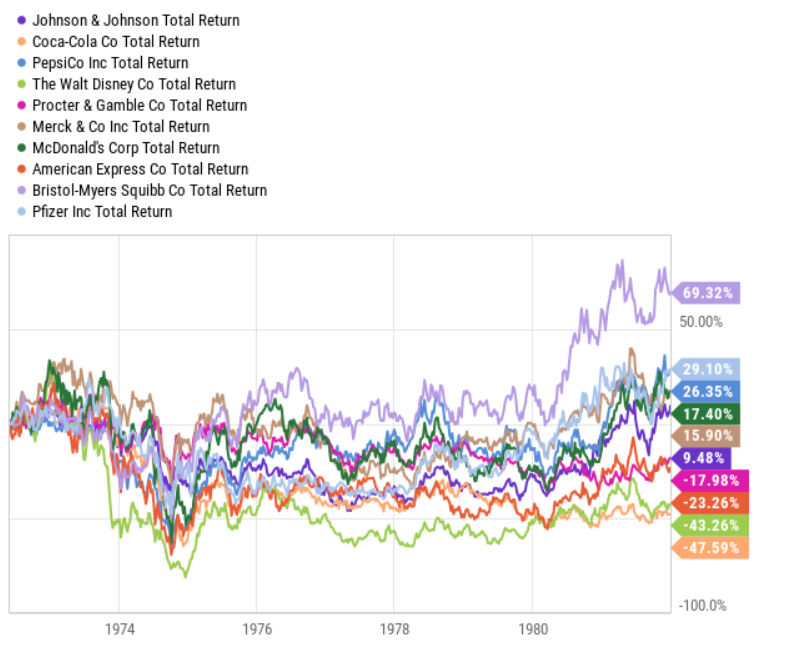 So, lesson 2: buy and hold great companies for the long term. The longer, the better. But you could argue here: the returns the next 10 years were awful. And indeed, you only had 3.6% (on average per stock, but not per year, it was a very bad investment period) (4/7)