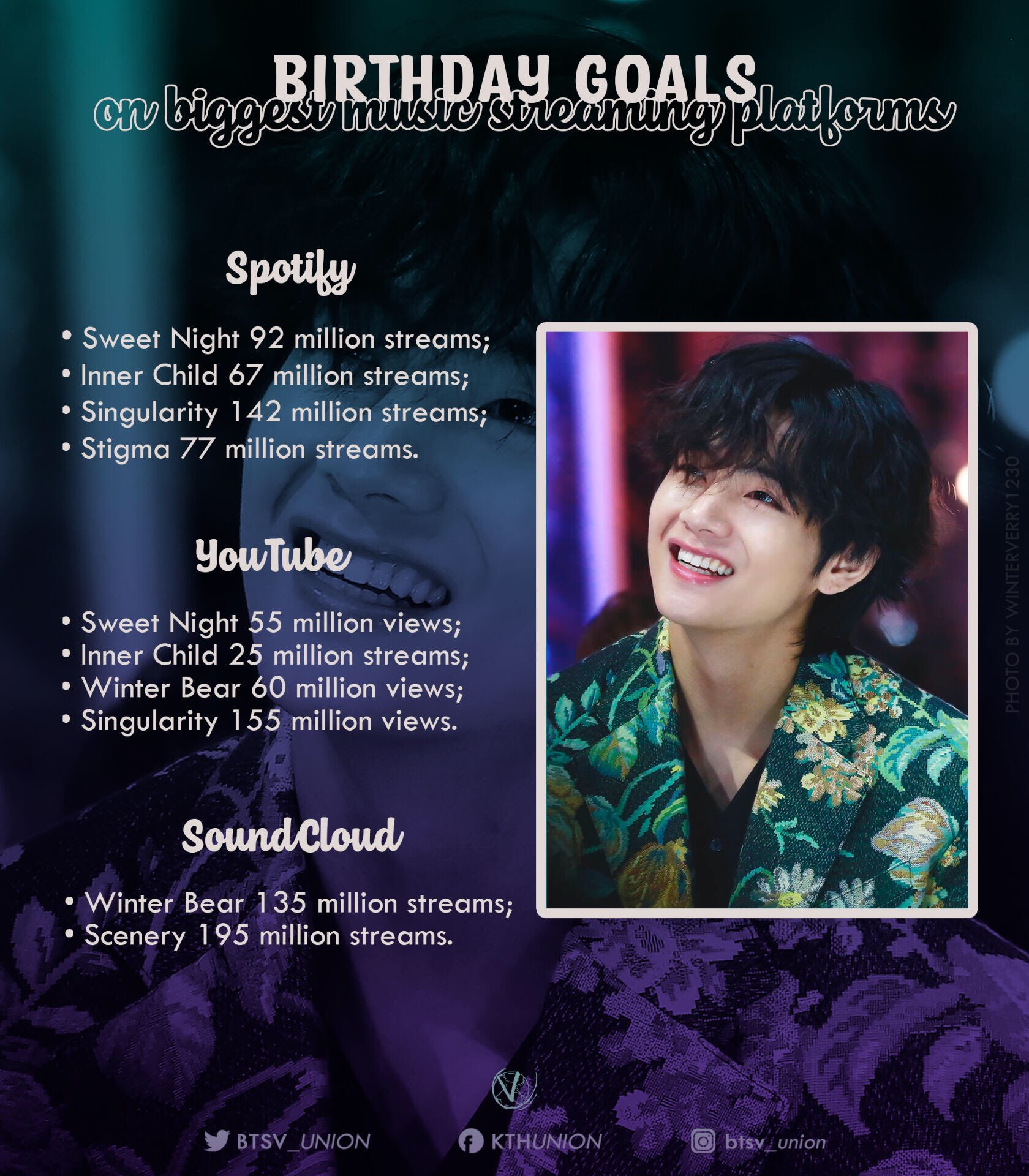 Bts V News Reminder Please Review Our Streaming Goals For Tae S Birthday For Ease Of Finding We Also Posted It Here A Google Vid From V Union These Are