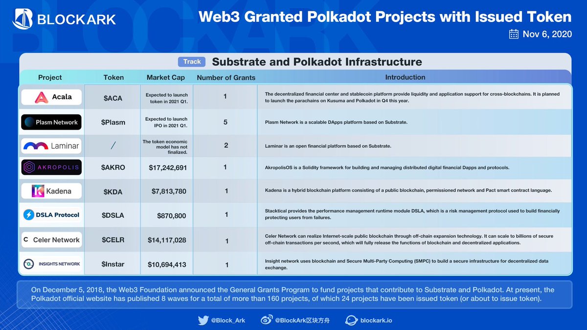 stakenode_dev's tweet image. #BlockArk is thrilled to publish #Substrate &amp;amp; #Polkadot Infrastructure track as our first part of @web3foundation granted @Polkadot  projects with Issued #Token consisting of 

⚡️💥 @Plasm_Network @staketech with five grants already!!! 💥⚡️