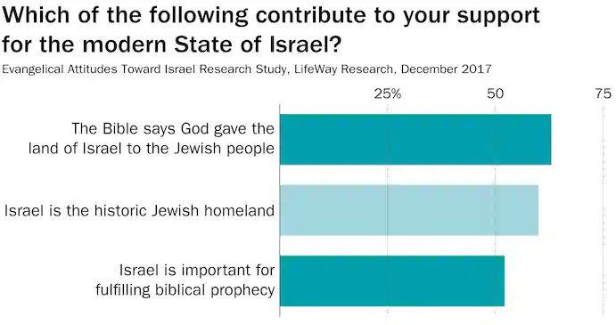 Kecuali pendirian pro-Israel tu sama dengan semua presiden sebelumnya. Sebab penyokong Republican ni kebanyakannya Evangelical Christian yang menganggap negara Israel yang didirikan pada tahun 1948 sama dengan Israel dalam ramalan Bible.