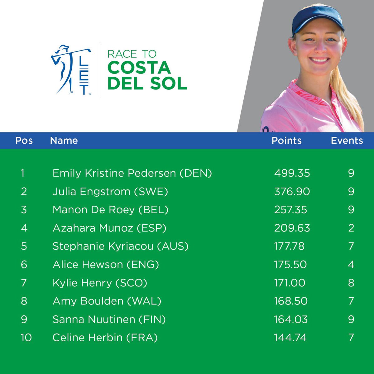 LETgolf's tweet photo. How things stand on the Race to Costa Del Sol following the OMEGA Dubai Moonlight Classic 📈🏌️♀️🤩
#RaceToCostaDelSol #ODMC #TimeToShine #RaiseOurGame https://t.co/9NRAEaXwVH