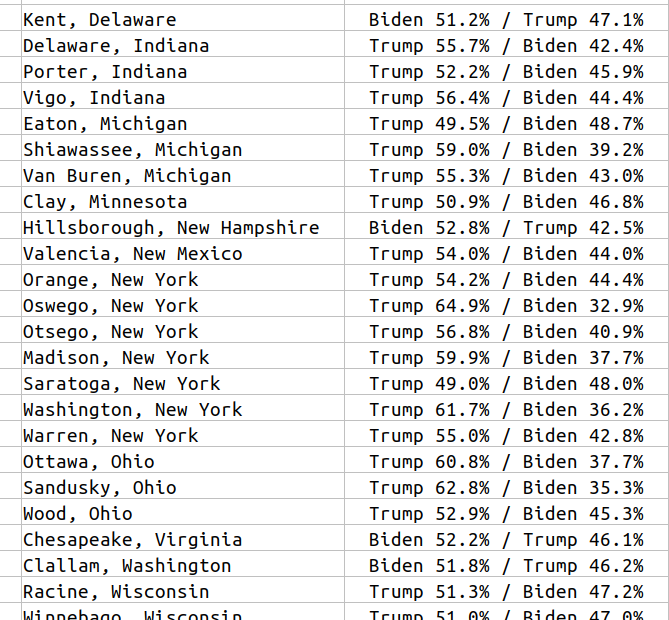 I copied the percentages for the Winner and the Loser for each the 24 counties manually (these don't add to 100). If there are any transcription errors, I'd like to correct them.