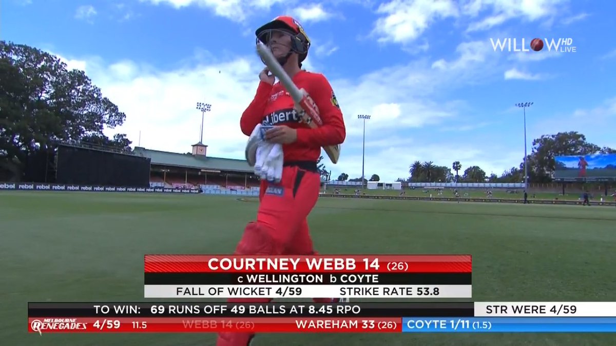 willowtv's tweet photo. Courtney Webb, out Caught by Amanda Wellington for 14(26)!
#MLRW 59-4 (11.5)
#WBBL #WBBL06 #WBBL2020 #MelbourneRenegadesWomen #AdelaideStrikersWomen https://t.co/mdWjpC4GJp