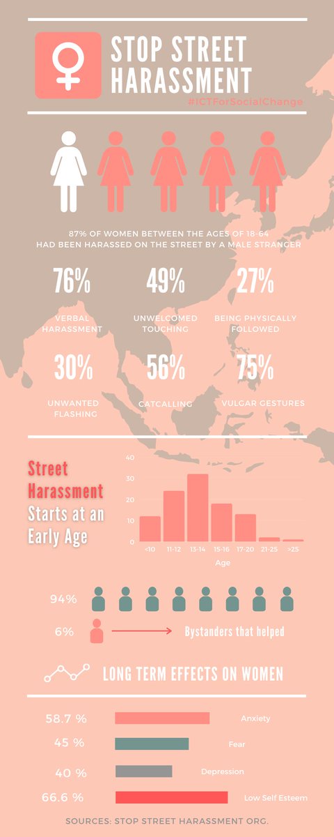 saferstreets2's tweet photo. Throughout the years, women of all ages have experienced the most harassment on the streets. 
For more information, please refer to our infographic below. ⬇️
#SaferStreets
#StopStreetHarassment
#ICTForSocialChange https://t.co/FVEWYSORnI
