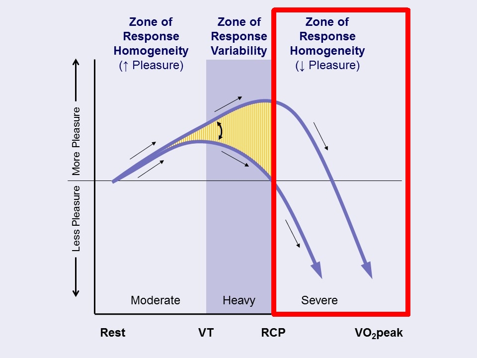 The Dual-Mode Theory (DMT) postulates that, when exercise intensity is in the "severe" range (i.e., approaching maximal capacity), there is a near-universal decline in pleasure, which serves as a signal to consciousness that the body is experiencing homeostatic perturbation.