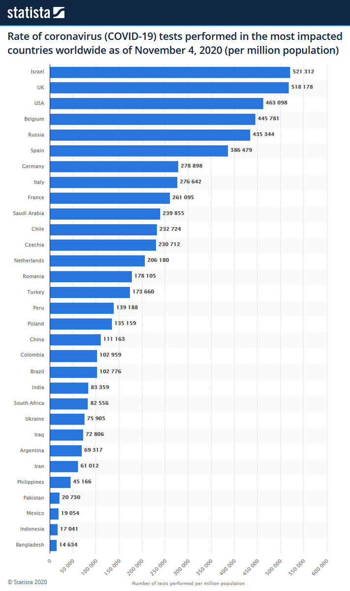 SaptaSahasrani's tweet photo. #COVID19Indonesia #PCR #TestingCapacity #Update #Indonesia #SaptaSelectData

Disarikan dari berbagai sumber:
1. COVID-19 Testing rate in selected countries worldwide (Statista)
2. COVID-19 Dalam Angka per 31 Oktober 2020 (Kementerian Kesehatan RI)

[1/2] https://t.co/iW2x0XwciT