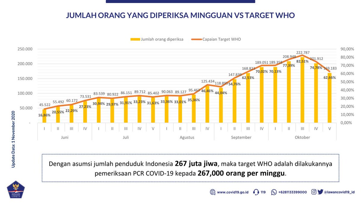 SaptaSahasrani's tweet photo. #COVID19Indonesia #PCR #TestingCapacity #Update #Indonesia #SaptaSelectData

Disarikan dari berbagai sumber:
1. COVID-19 Testing rate in selected countries worldwide (Statista)
2. COVID-19 Dalam Angka per 31 Oktober 2020 (Kementerian Kesehatan RI)

[1/2] https://t.co/iW2x0XwciT