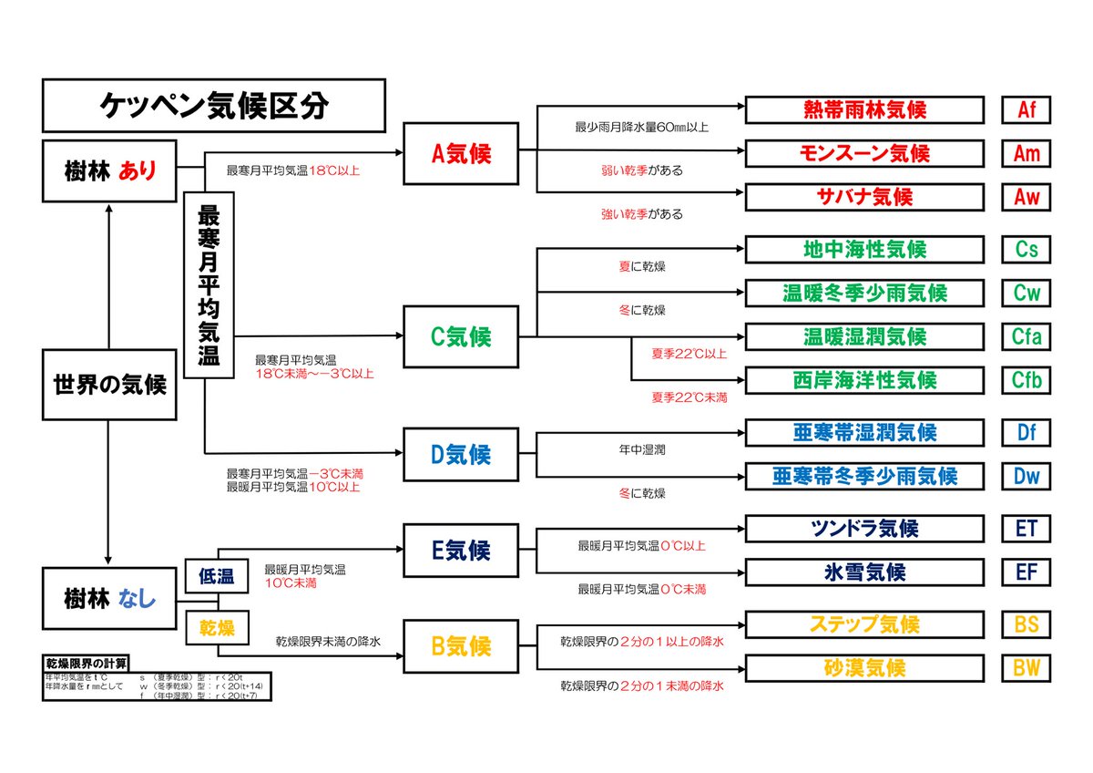 高校地理お助け部 ケッペン気候区分のフローチャートをアップしました 授業での活用や ネット上に教材をアップする際などにご使用いただければ幸いです 個人的にこれの下敷きを作ってみたいので 下敷きやクリアファイルの印刷方法お知りの方が