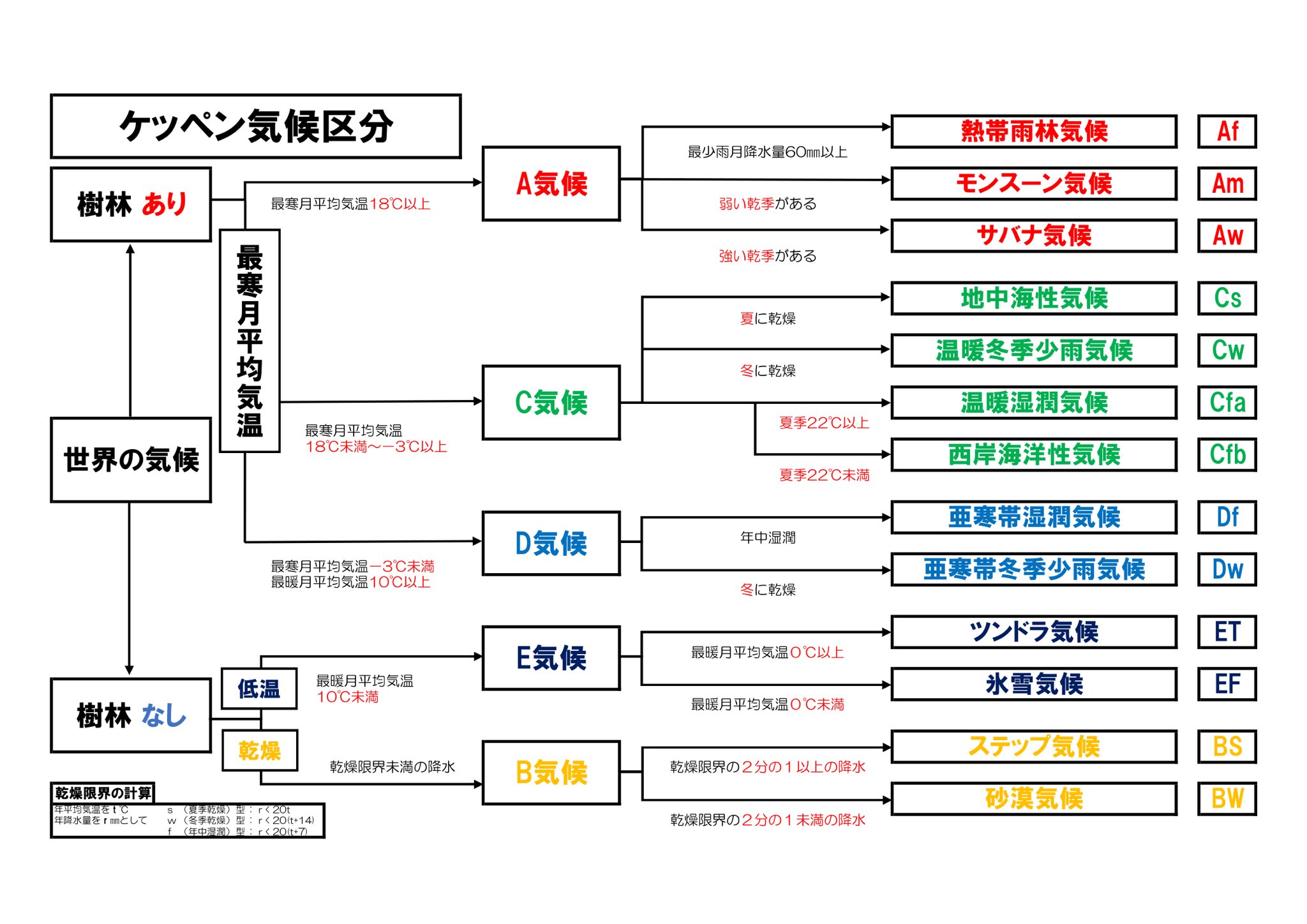 地理おた部 高校地理お助け部 ケッペン気候区分のフローチャートをアップしました 授業での活用や ネット上に教材をアップする際などにご使用いただければ幸いです 個人的にこれの下敷きを作ってみたいので 下敷きやクリアファイルの印刷方法お