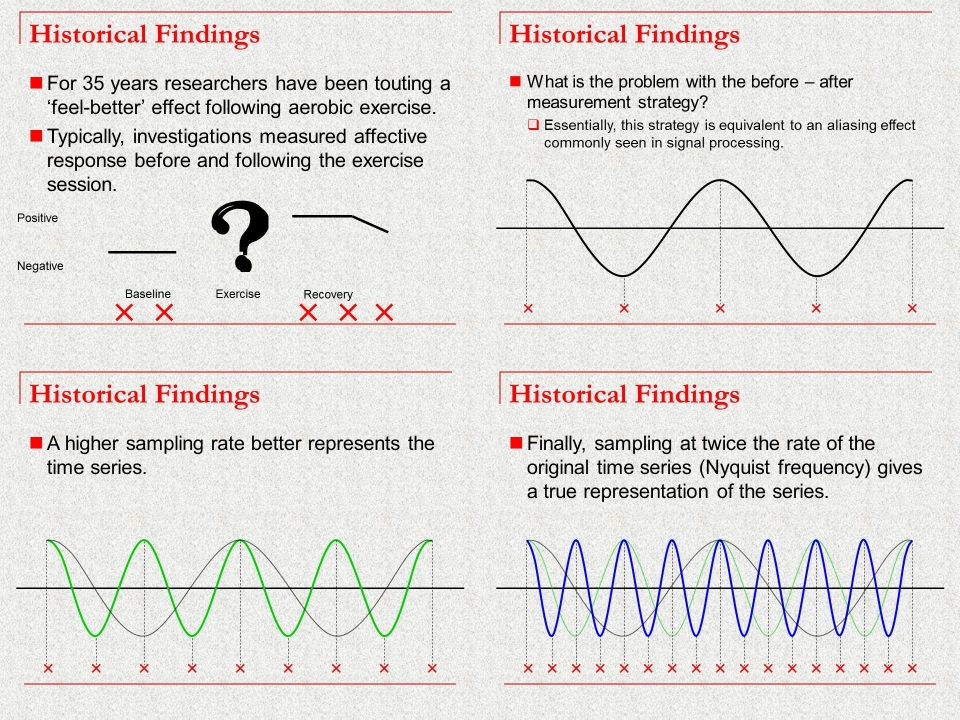 My colleague  @wbixby explained this in 2001. His explanation emphasized that this principle is fundamental in signal processing. Scientists dealing with biological and other signals are taught this in grad school. You MUST sample in a way that faithfully represents the signal.