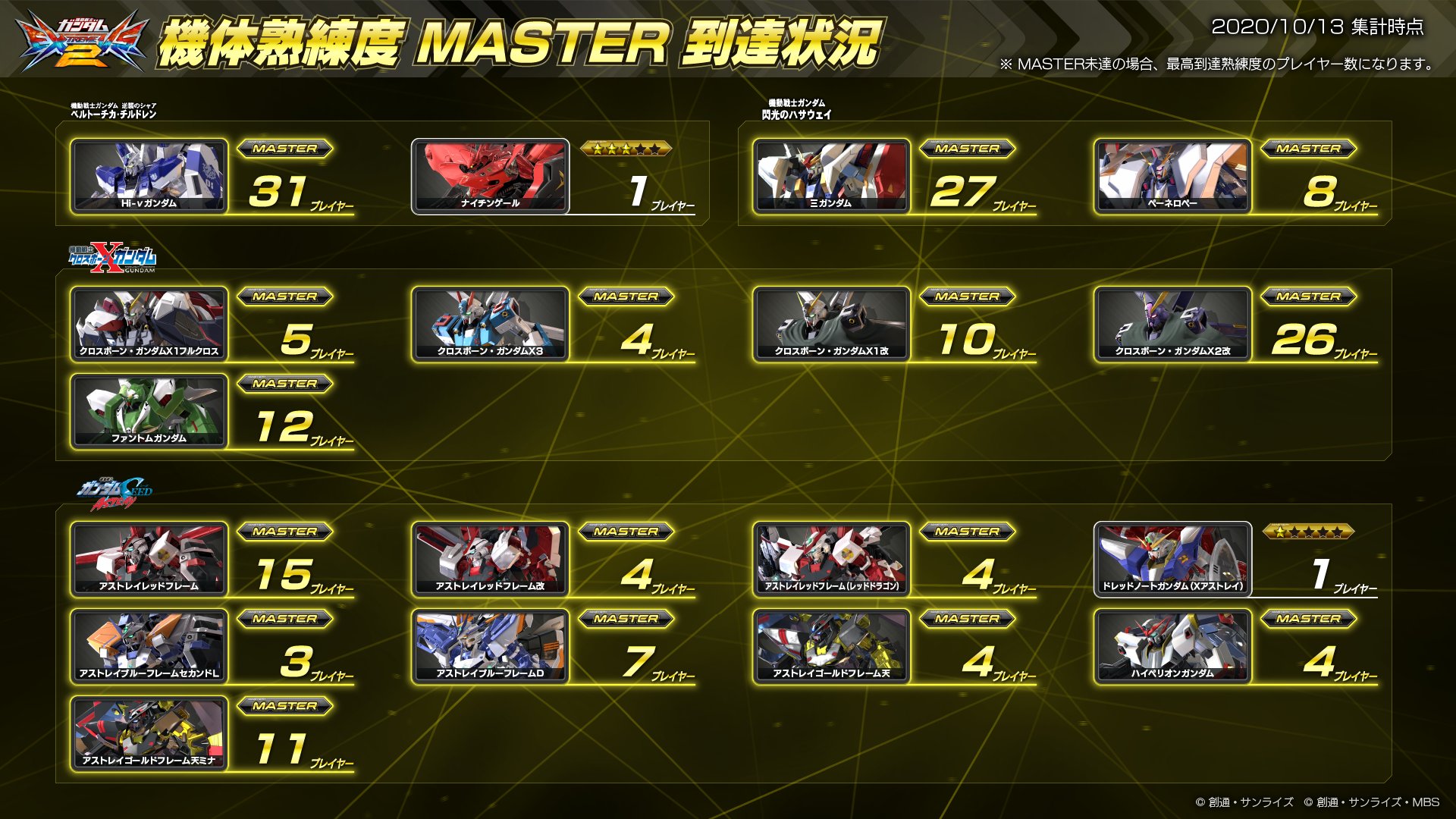 機動戦士ガンダムexvs シリーズ公式 機体熟練度master到達状況 本日は ガンダムビルドファイターズ など6作品の 機体について 機体熟練度masterに到達しているプレイヤー数を公開します エクバ2 2周年 熟練度master T Co 48yyzqsi7p