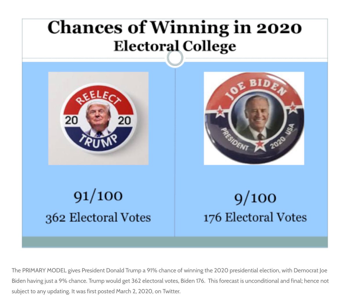 idealistcollec2's tweet photo. What happened? The math was clear. Trump should use this as evidence in his lawsuits. #Trump2020 #DemocratsAreCorrupt #VoteTrumpToSaveAmerica #primarymodel #POTUS46 #BidenHarris2020 #JOEBIDEN2020 #DumpTrump2020 #Election2020 #TrumpMeltdown #TrumpCollapse #TrumpLiesAmericansDie https://t.co/4CmQ1liDBr