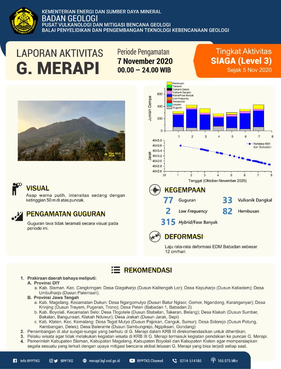 BPPTKG's tweet photo. Infografis Laporan Aktivitas Gunung #Merapi periode pengamatan 7 November 2020 pukul 00.00—24.00 WIB.

Tingkat aktivitas SIAGA (Level III) #statussiaga sejak 5 Nov 2020 https://t.co/hoVjJ7zpUo