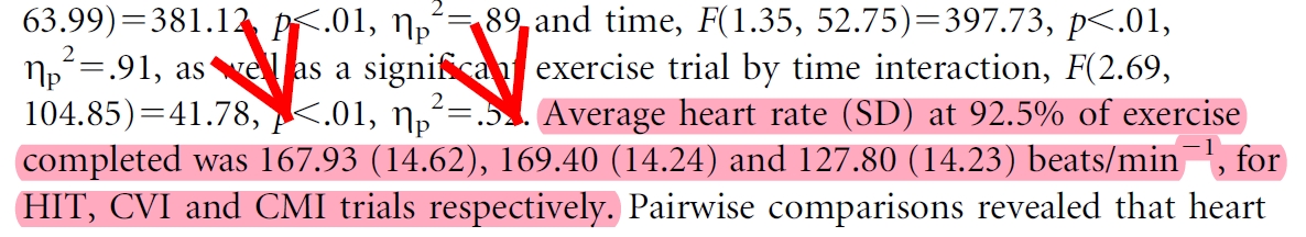Finally, it could be argued that the biggest trick in studies comparing affective responses to HIIT and continuous exercise is that "high intensity" does not mean "high intensity." And "moderate" or "vigorous" is often actually higher than "high" ...but prolonged!